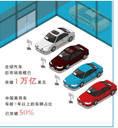 汽车后市场，一片“新蓝海”